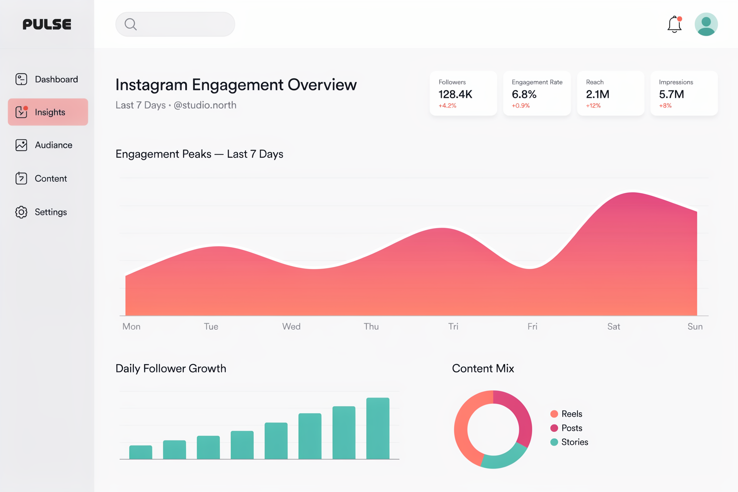 Analytics dashboard showing Instagram engagement peaks